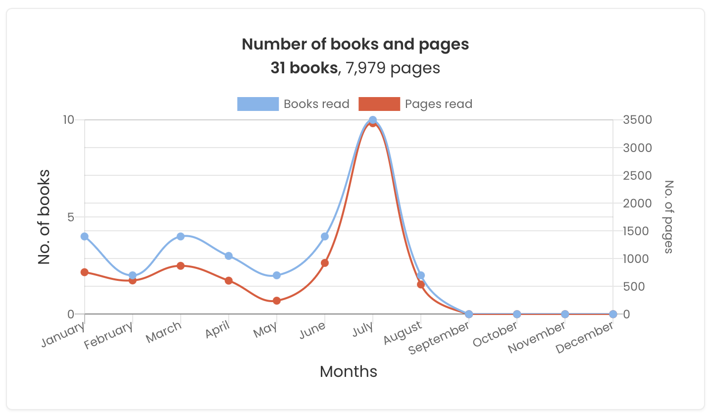 StoryGraph Graph